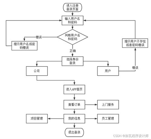 家政服務(wù)預(yù)約APP的系統(tǒng)設(shè)計(jì)與實(shí)現(xiàn)及信息系統(tǒng)運(yùn)行維護(hù)服務(wù)