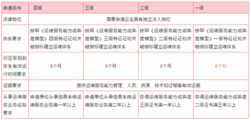 政策動(dòng)態(tài) | 擬授予ITSS運(yùn)行維護(hù)符合性證書(shū)的單位名單及申請(qǐng)流程