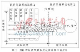 ITIL在醫(yī)藥信息系統(tǒng)運(yùn)維中的應(yīng)用分析